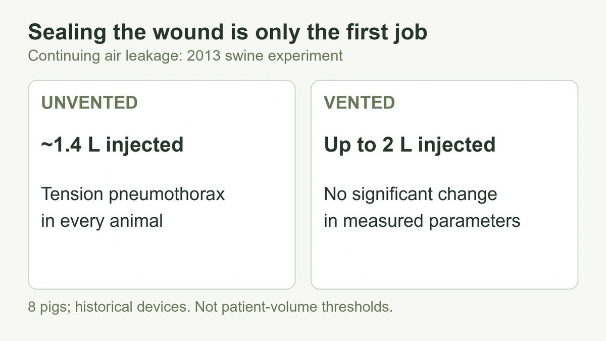 2013 swine experiment: unvented seals led to tension at about 1.4 liters injected; vented seals showed no significant physiological change up to 2 liters.